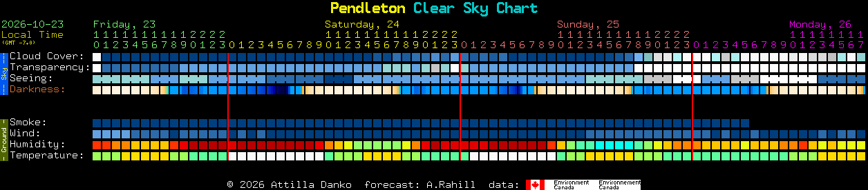 Current forecast for Pendleton Clear Sky Chart