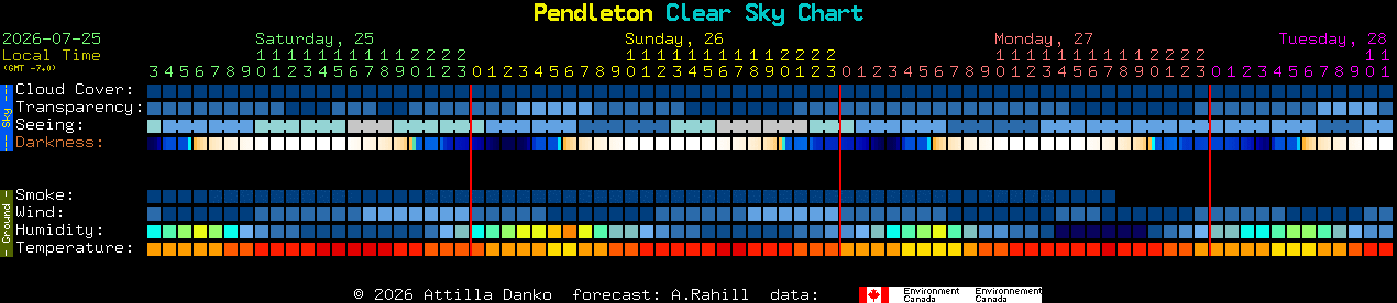 Current forecast for Pendleton Clear Sky Chart