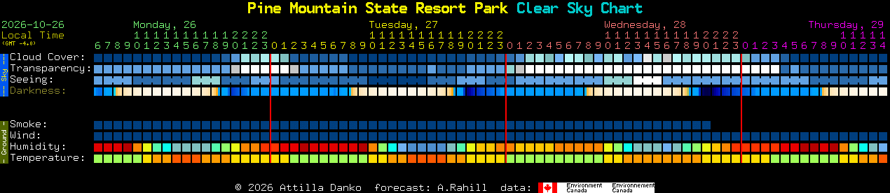 Current forecast for Pine Mountain State Resort Park Clear Sky Chart