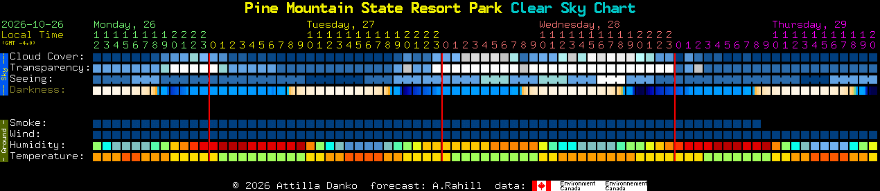 Current forecast for Pine Mountain State Resort Park Clear Sky Chart