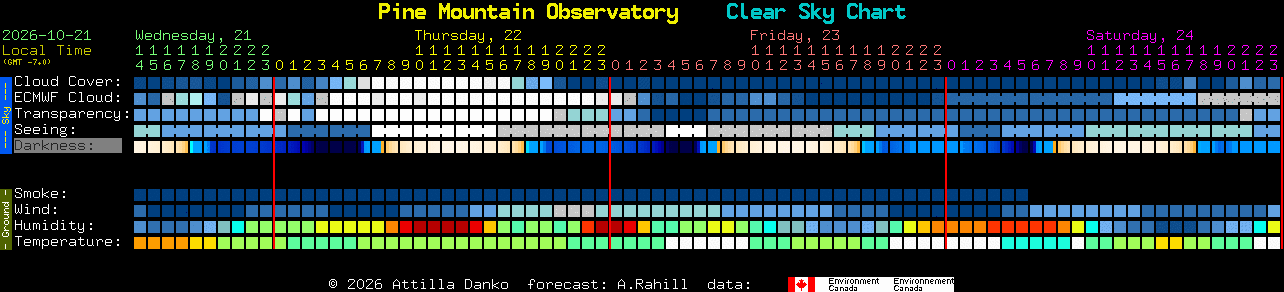 Current forecast for Pine Mountain Observatory Clear Sky Chart