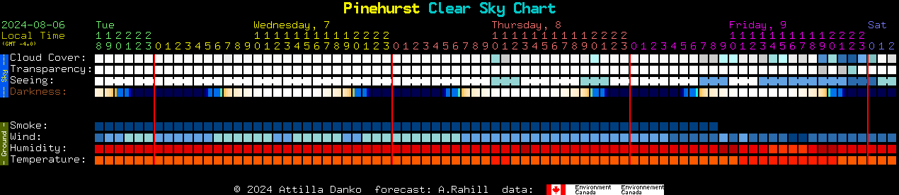 Current forecast for Pinehurst Clear Sky Chart