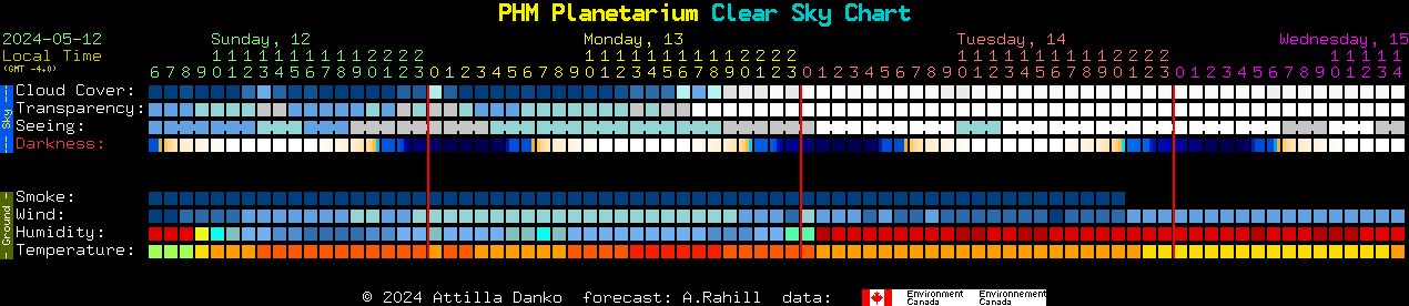 Current forecast for PHM Planetarium Clear Sky Chart