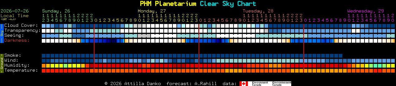 Current forecast for PHM Planetarium Clear Sky Chart