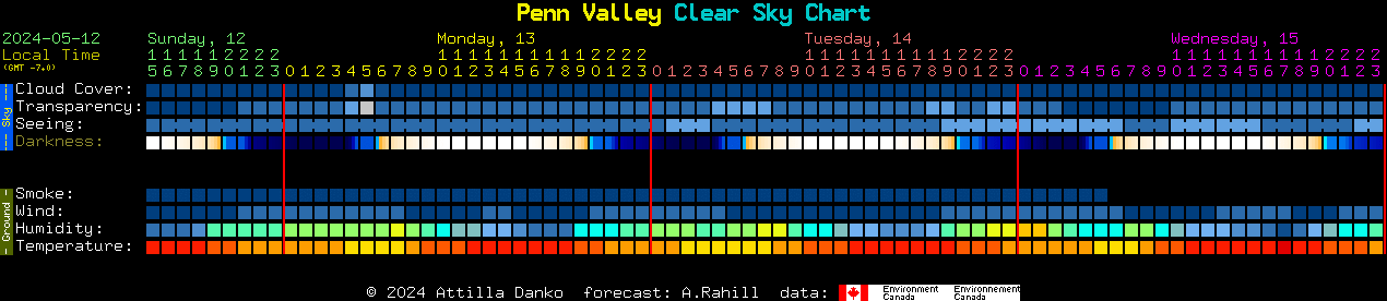 Current forecast for Penn Valley Clear Sky Chart