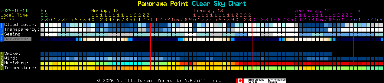 Current forecast for Panorama Point Clear Sky Chart
