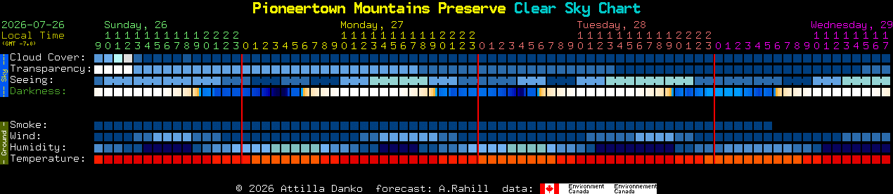 Current forecast for Pioneertown Mountains Preserve Clear Sky Chart