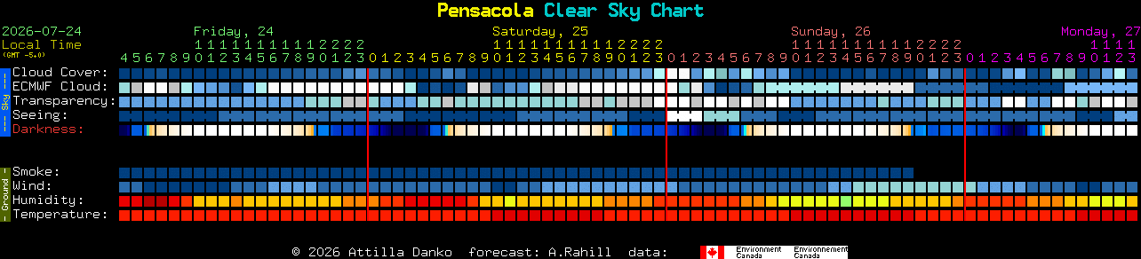 Current forecast for Pensacola Clear Sky Chart