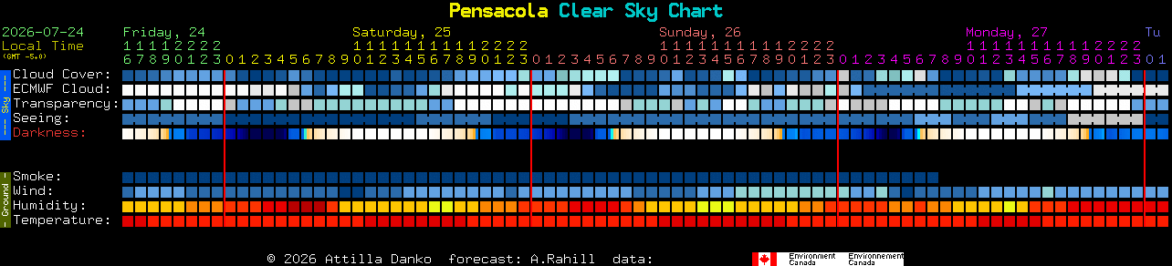 Current forecast for Pensacola Clear Sky Chart