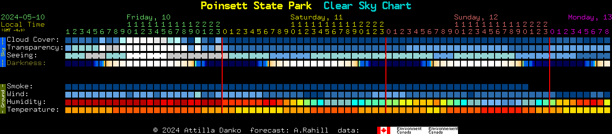 Current forecast for Poinsett State Park Clear Sky Chart