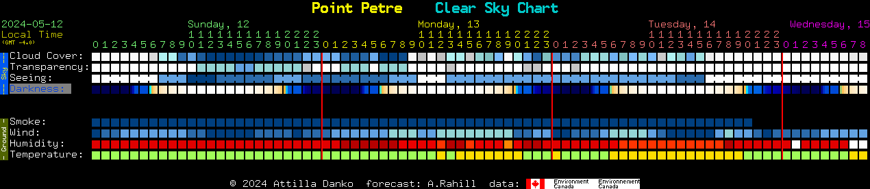 Current forecast for Point Petre Clear Sky Chart
