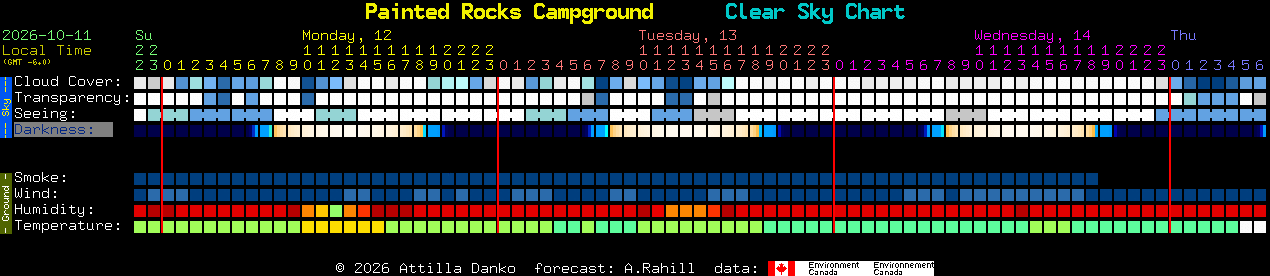 Current forecast for Painted Rocks Campground Clear Sky Chart