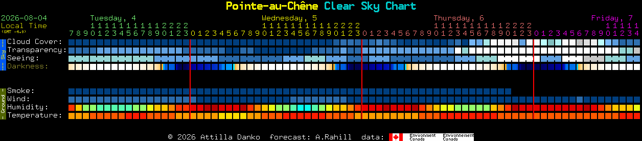 Current forecast for Pointe-au-Ch�ne Clear Sky Chart