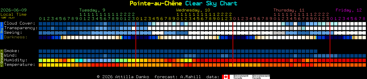 Current forecast for Pointe-au-Ch�ne Clear Sky Chart