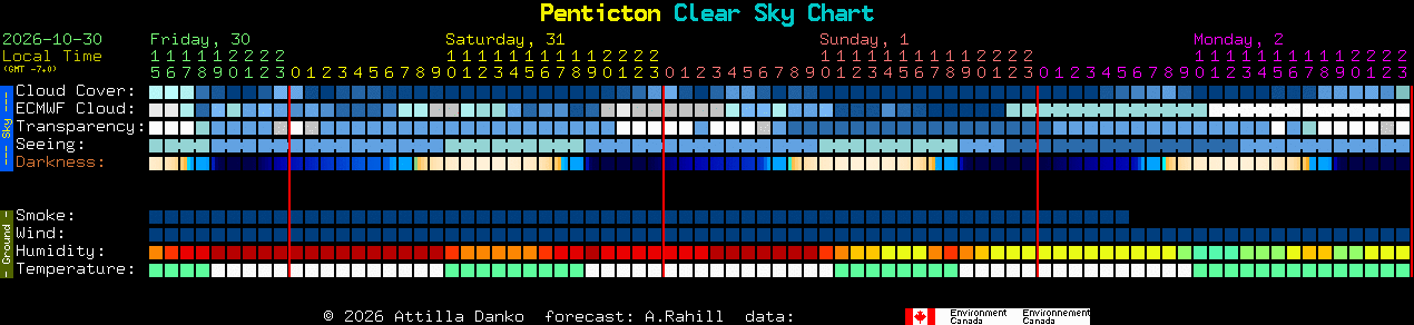 Current forecast for Penticton Clear Sky Chart