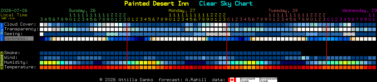 Current forecast for Painted Desert Inn Clear Sky Chart
