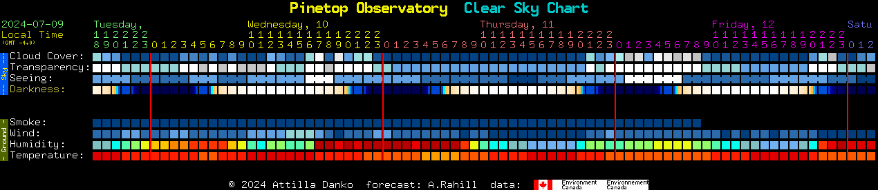 Current forecast for Pinetop Observatory Clear Sky Chart