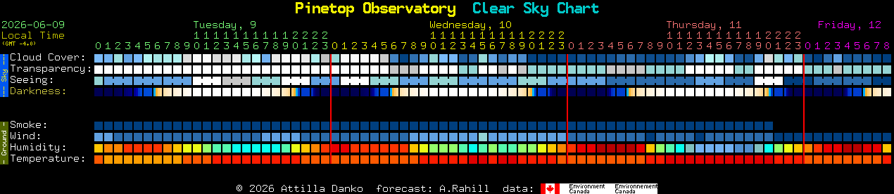 Current forecast for Pinetop Observatory Clear Sky Chart