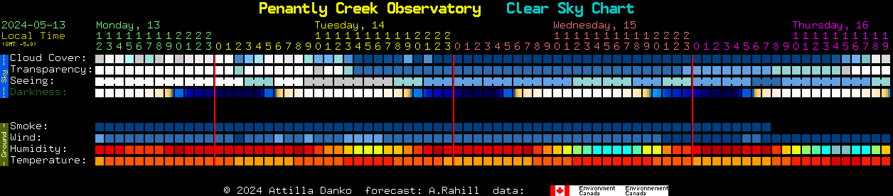 Current forecast for Penantly Creek Observatory Clear Sky Chart