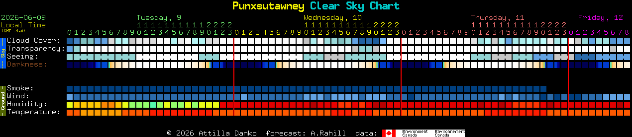 Current forecast for Punxsutawney Clear Sky Chart