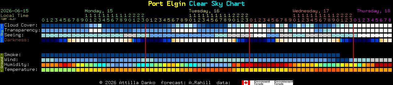 Current forecast for Port Elgin Clear Sky Chart