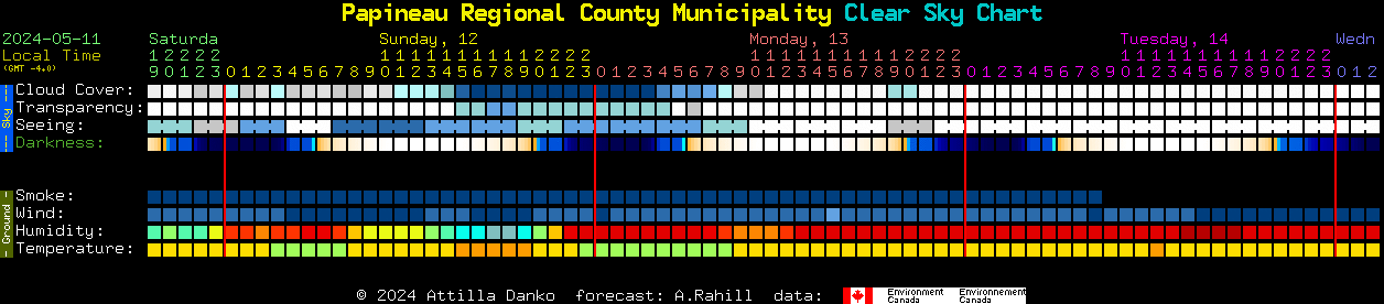 Current forecast for Papineau Regional County Municipality Clear Sky Chart