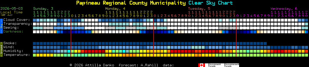 Current forecast for Papineau Regional County Municipality Clear Sky Chart