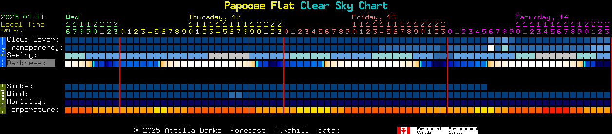 Current forecast for Papoose Flat Clear Sky Chart