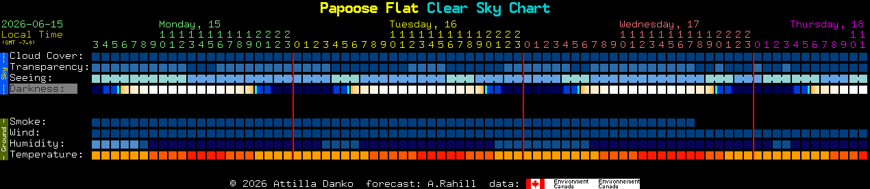 Current forecast for Papoose Flat Clear Sky Chart
