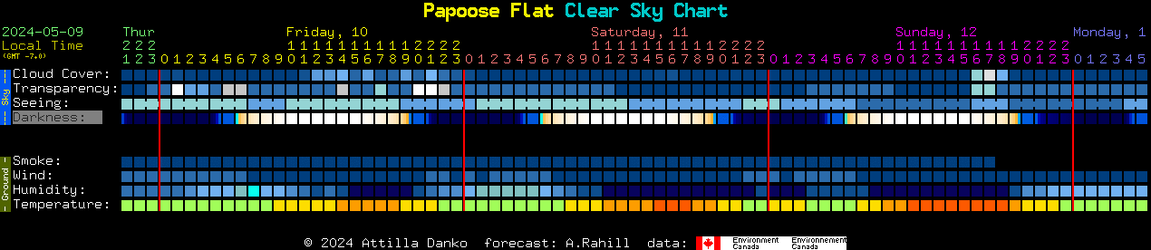 Current forecast for Papoose Flat Clear Sky Chart