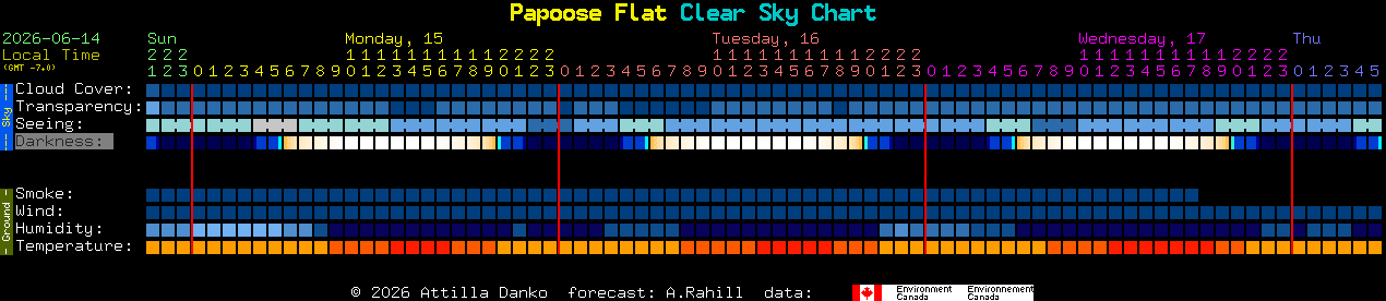 Current forecast for Papoose Flat Clear Sky Chart