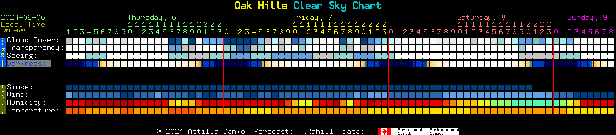 Current forecast for Oak Hills Clear Sky Chart