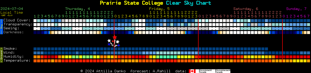 Current forecast for Prairie State College Clear Sky Chart
