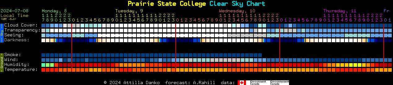 Current forecast for Prairie State College Clear Sky Chart