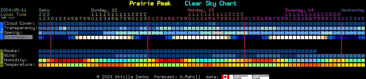 Current forecast for Prairie Peak Clear Sky Chart