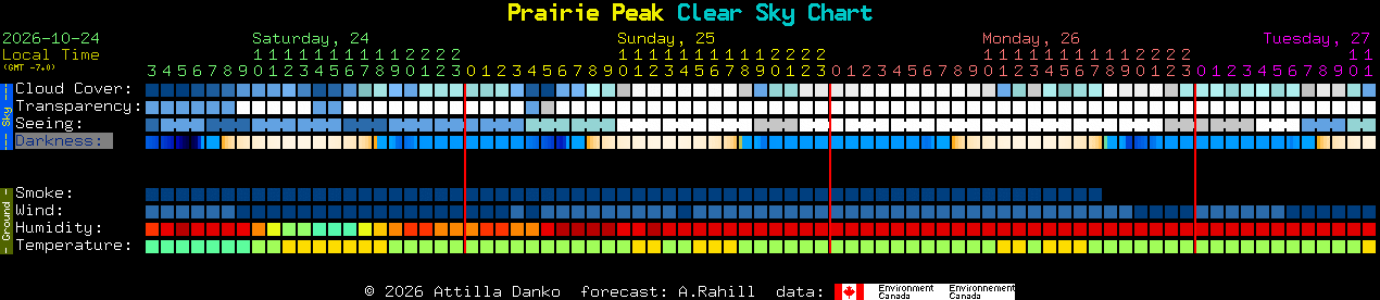 Current forecast for Prairie Peak Clear Sky Chart
