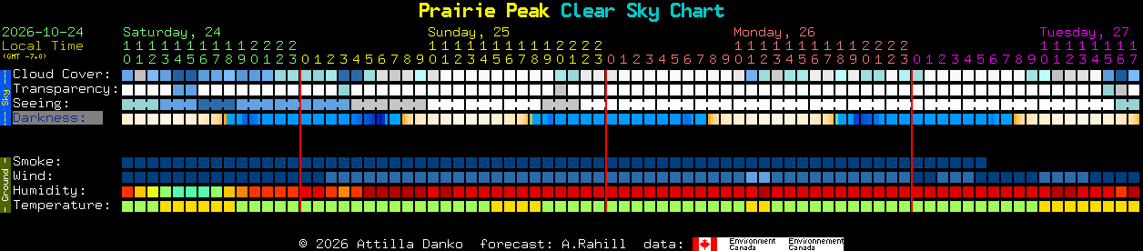 Current forecast for Prairie Peak Clear Sky Chart