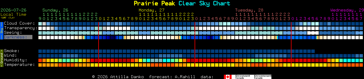 Current forecast for Prairie Peak Clear Sky Chart