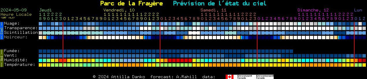 Current forecast for Parc de la Frayre Clear Sky Chart