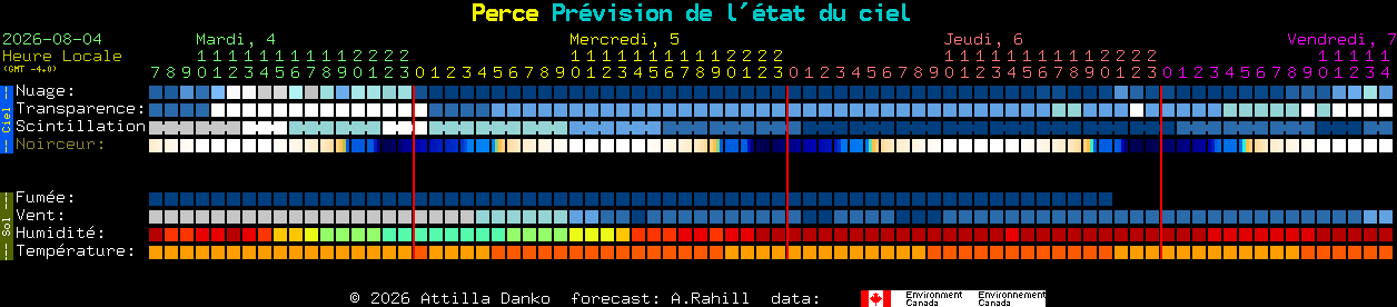 Current forecast for Perce Clear Sky Chart