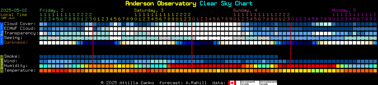 Clear Sky Weather Chart for the observatory