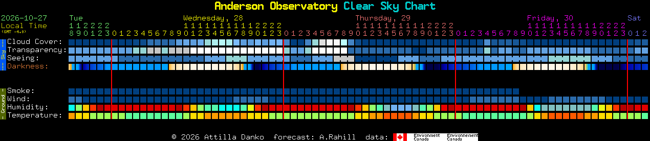 Current forecast for Anderson Observatory Clear Sky Chart