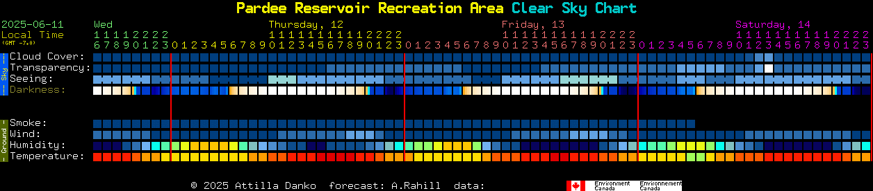Current forecast for Pardee Reservoir Recreation Area Clear Sky Chart