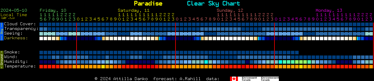 Current forecast for Paradise Clear Sky Chart