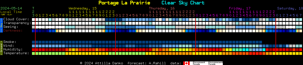 Current forecast for Portage La Prairie Clear Sky Chart