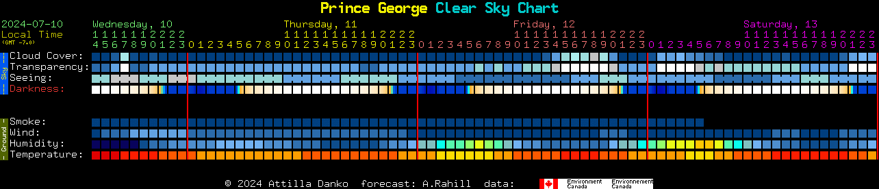 Current forecast for Prince George Clear Sky Chart