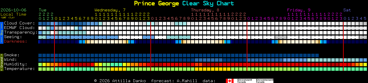 Current forecast for Prince George Clear Sky Chart