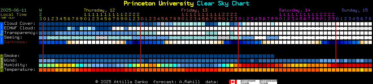 Current forecast for Princeton University Clear Sky Chart