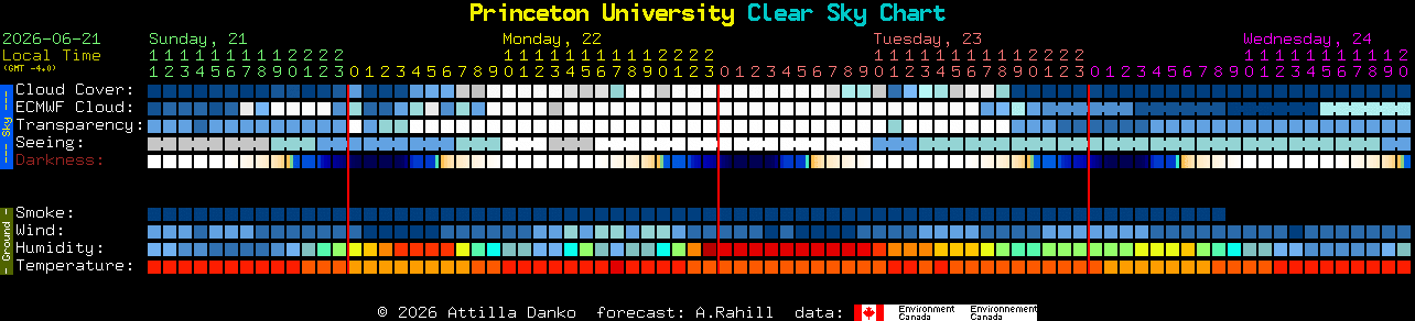 Current forecast for Princeton University Clear Sky Chart