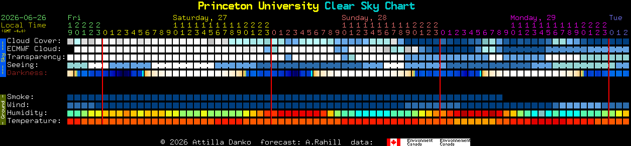 Current forecast for Princeton University Clear Sky Chart